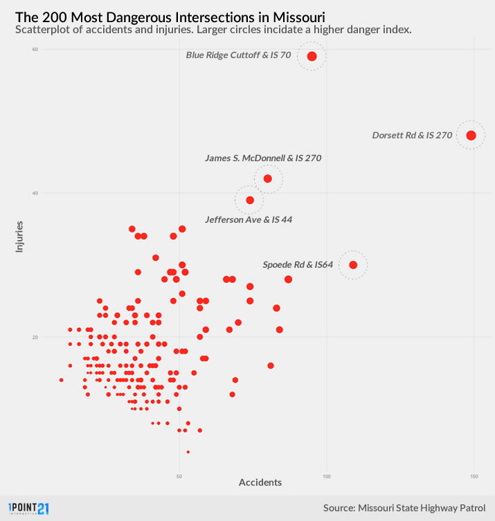 Most Dangerous Intersections Scatter