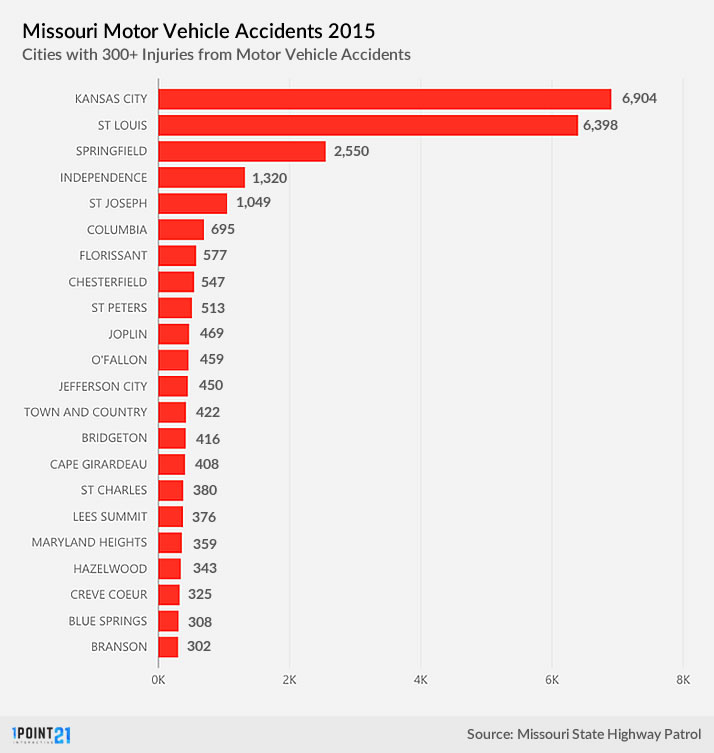 Missouri Accidents by City